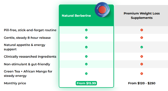 Purisaki Berberine patch benefits showing natural appetite control and reduced cravings